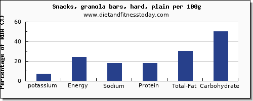 potassium and nutrition facts in a granola bar per 100g